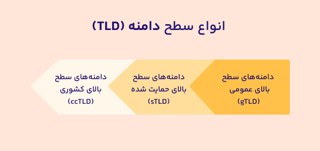 معرفی انواع سطح دامنه
